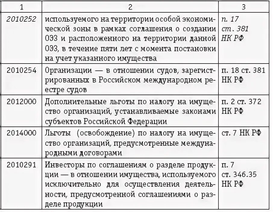 Код льготы в направлении. Код льготы по налогу на имущество. Льготы на имущество физических лиц. Льготы по налогу на имущество физических лиц. Коды налоговой льготы.