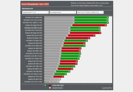 Hunt Showdown тест GPU/CPU.