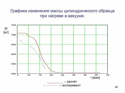 График изменения технического