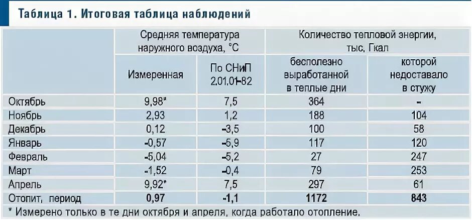 Сколько температура отопления