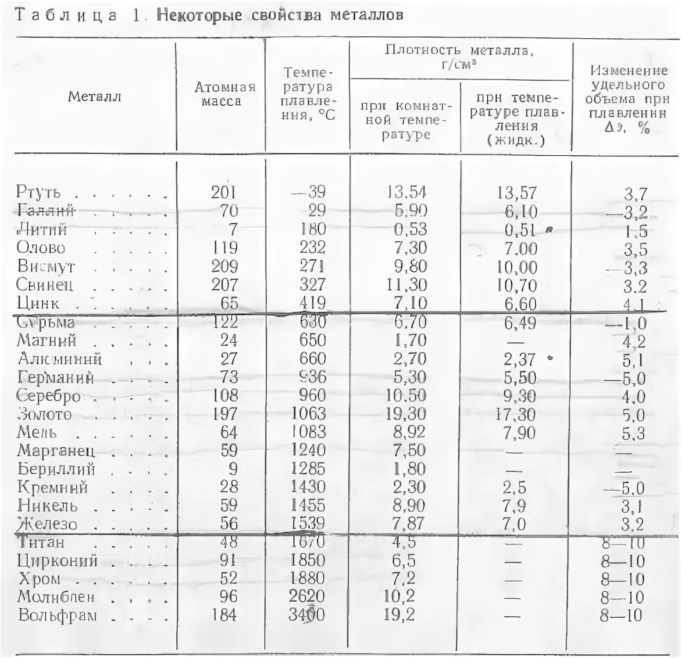 Плотность температура плавления. Плотность цветных металлов таблица. Таблица плотности металлов. Таблица плотности металлов и сплавов. Таблица сплавов металлов по плотности.