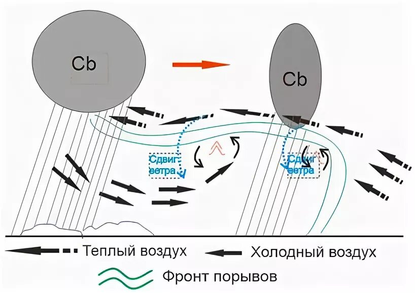 Объясните почему при быстром снижении самолета. Вертикальный сдвиг ветра в авиации. Сдвиг ветра схема. Вертикальный и горизонтальный сдвиг ветра. Полет в условиях сдвига ветра.