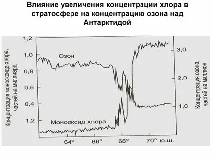Рисунок 3 изменение концентрации озона над антарктидой