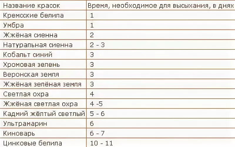 Сколько нужно сохнуть. Сколько сохнет масляная краска. Сколько высыхает масляная краска. Сколько дней сохнет масляная краска. Сколько сохнет масло.