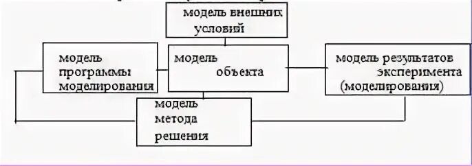 Условия модели