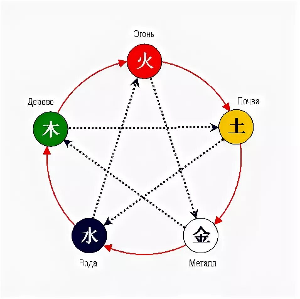 Дерево металл вода. Схема у-син пять первоэлементов. Китайская схема 5 первоэлементов. Пять первоэлементов китайской философии. Круг у-син 5 элементов.