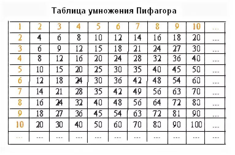 Пифагоровые тройки. Пифагорова таблица. Таблица умножения Пифагора. Таблица умножения по Пифагору. Квадрат Пифагора таблица умножения.