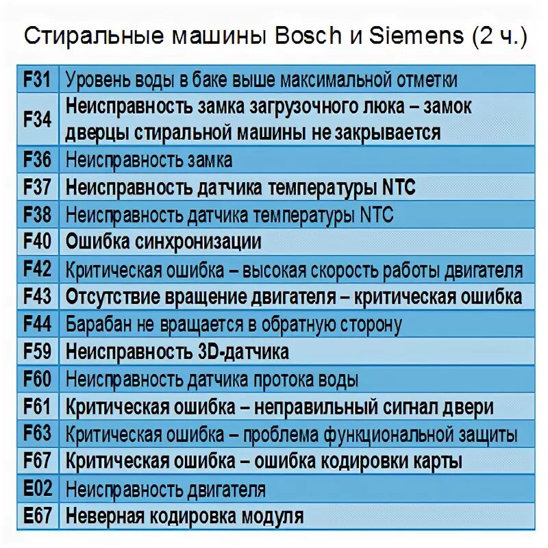 Ошибка е 0 5. Стиральная машина Bosch коды ошибок h32. H32 ошибка в бош стиральная машина. Коды ошибок стиральных машин Bosch serie 2. Коды ошибок сушильных машин Bosch.