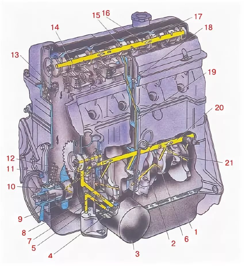Масляный канал ваз. Система смазки двигателя к7м. Масляные каналы Рено Логан 1.4. Система смазки ДВС 2101. Система смазки двигателя к4м Рено.