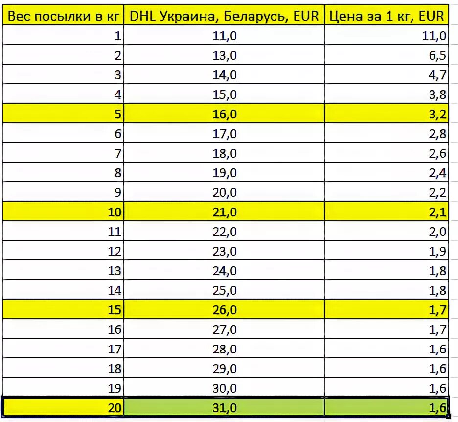 Максимальный вес посылки по россии. Вес посылки. DHL вес посылки. Максимальный вес посылки. Что такое тариф в DHL.