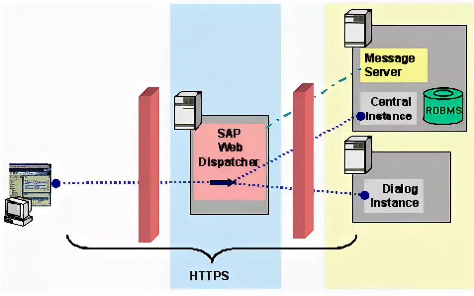 Web sap. Sap web dispatcher. печи dispatcher. sap web portal. платы аналоговых каналов dispatcher 8a.