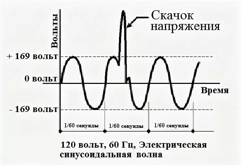 Скачки напряжения. Скачок напряжения. Перепад напряжения. Скачок напряжения в сети.