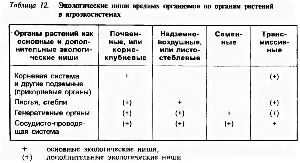 Описание экологической ниши таблица. Описание экологической ниши организма таблица. Экологические ниши примеры таблица. Экологические ниши животных таблица. Группы вредных организмов