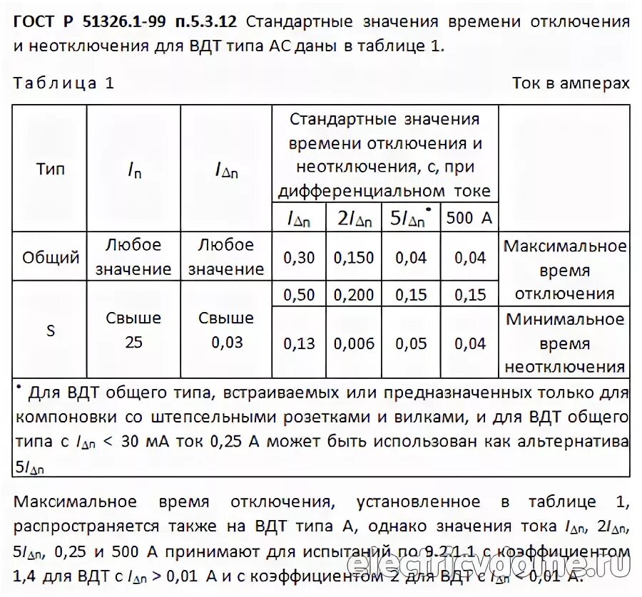 Нормы срабатывания УЗО. Таблица токов утечки УЗО. Ток срабатывания УЗО. Время отключения селективного УЗО. Ток времени отключения