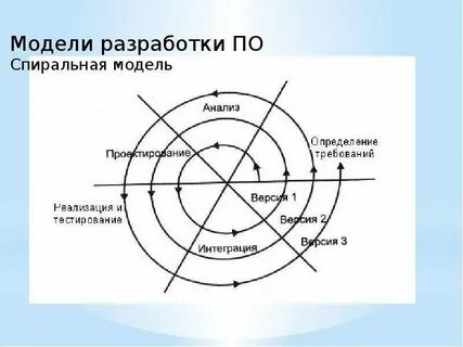 Спиральная модель разработки программного обеспечения