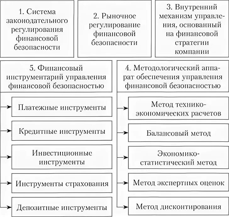 Управление финансовой безопасности. Инструментарий управления финансовой безопасностью?. Инструменты управления финансовой безопасностью предприятия. Приемы и методы управления финансовой безопасностью предприятия. Методы управления финансовой безопасностью компании график.