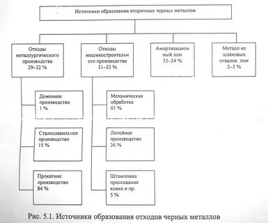Вторичные предприятия