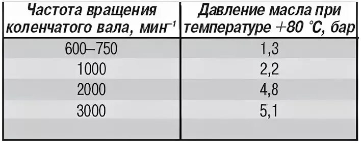 Давление масла КАМАЗ 740. Давление масла в двигателе КАМАЗ 740 норма. Рабочее давление масла в двигателе КАМАЗ 740. Давление масла в двигателе 740 КАМАЗ евро 1. Давление масла что значит