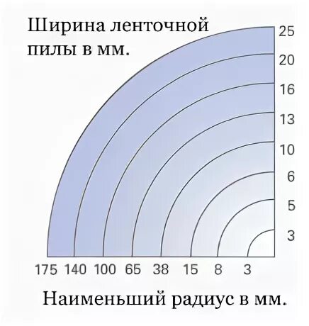 Полотно для ленточной пилы gfw4013. Шаг зубьев ленточной пилы по дереву 4tpi. Полотно ленточных пил размеры. Усилие натяжения ленточной пилы по металлу. Шаг зубьев пилы.