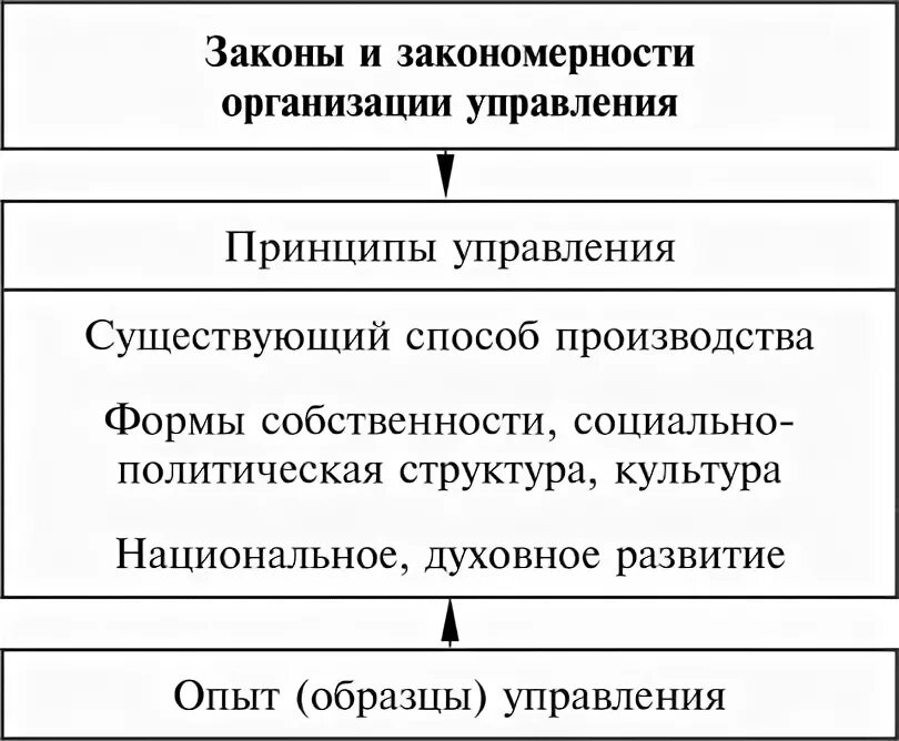 Закономерности и принципы менеджмента. Факторы определяющие принципы управления. Факторы определяющие принципы управления. Принципы управления в менеджменте. Принципы управления, общие принципы управления.