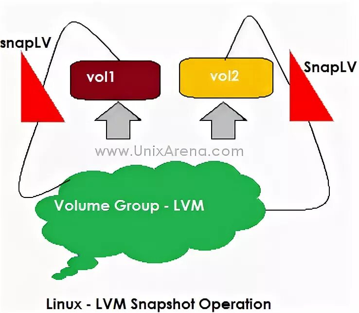 Volume snapshot. Lvm snapshot. lvm linux что это. lvm картинки. lvm как создать снапшот.