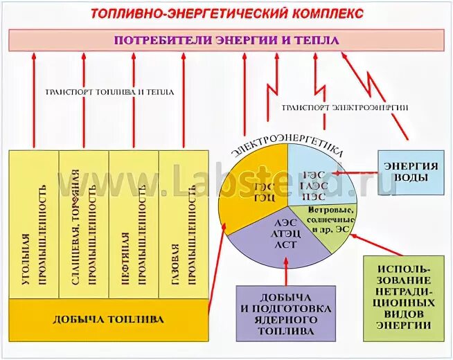 Из каких отраслей состоит топливно-энергетический комплекс. Связь топливно энергетического комплекса и других. Теплоэлектроэнергетика схема. Топливная промышленность понятие отрасти уровень развития. Топливно энергетический комплекс лента времени