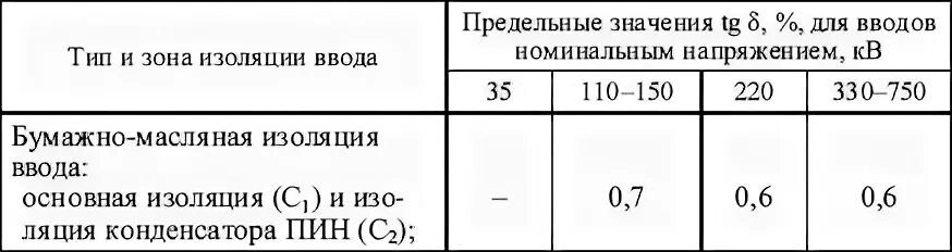 Каким должно быть испытательное напряжение