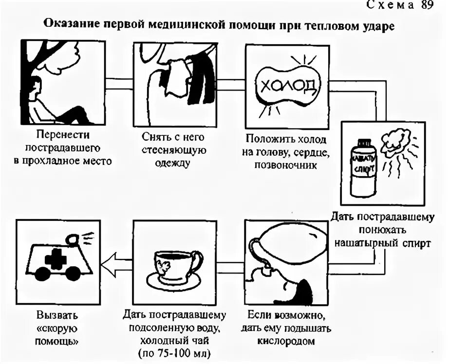 Последовательность первой помощи при тепловом ударе. Первая помощь при тепловом ударе. первая помощь при тепловом и солнечном ударе. что такое солнечный удар первая помощь при солнечном ударе. алгоритм оказания первой помощи при тепловом и солнечном ударе.