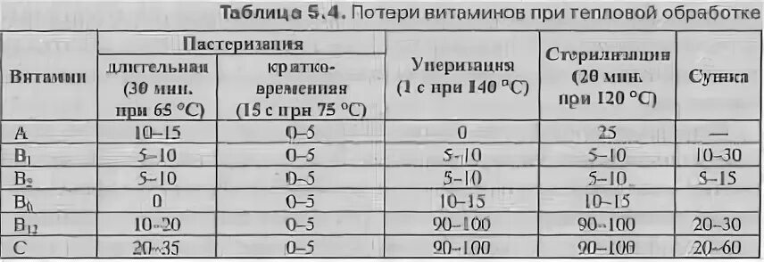 При какой температуре разрушается витамин с. Потери витаминов при термической обработке. Температура разрушения витаминов. Потери витаминов при тепловой обработке.