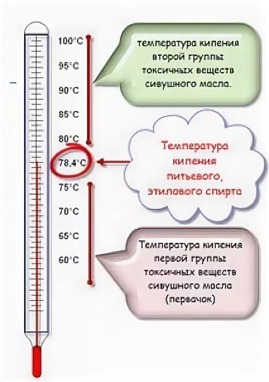 Таблица температуры перегонки браги. Температура кипения браги таблица. Температура кипения спиртов при перегонке. Температура кипения спирта в Браге таблица.