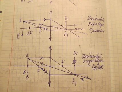 Собирающая линза f f