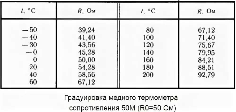 Сопротивление 50 м