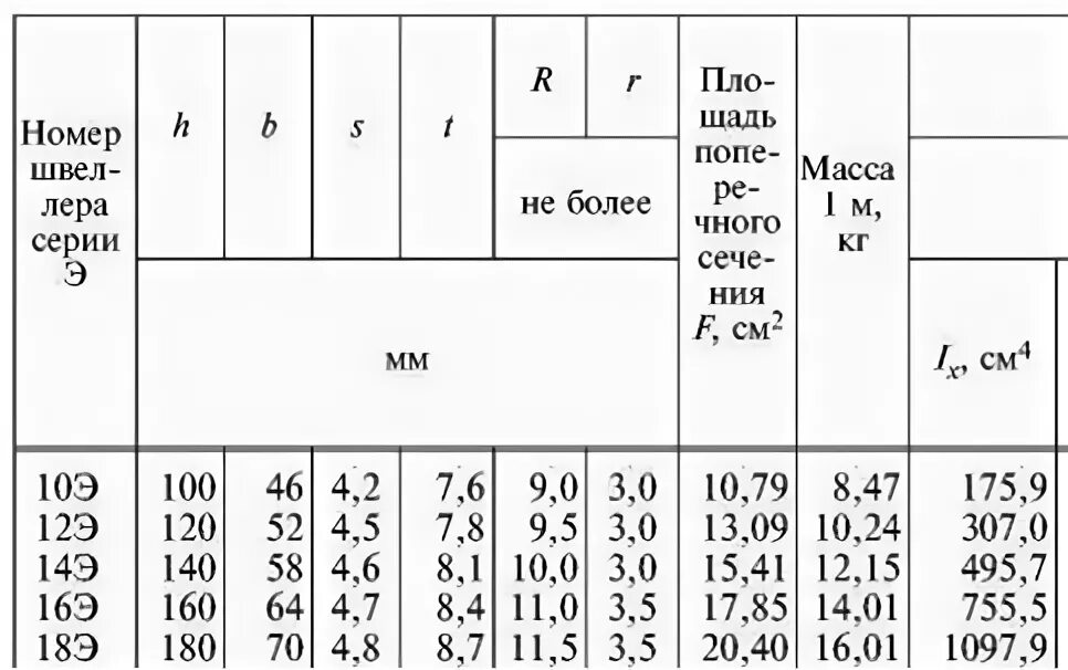 Швеллер вес 1 метра таблица. Швеллер вес 1 метра таблица