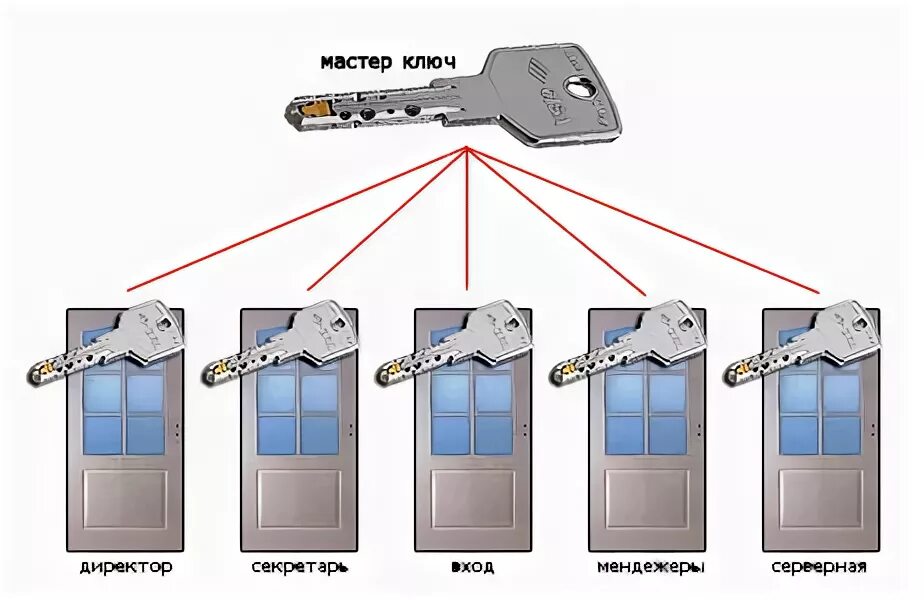 Мастер ключ 3. Системы замков с мастер ключом. Мастер система. Master Key защитная система. Master Key Doors.