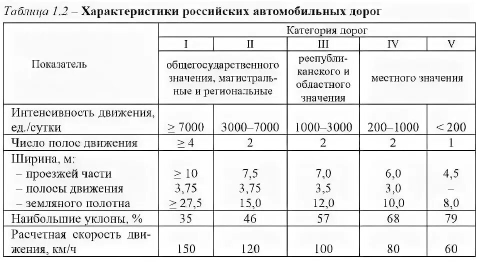 4 5 класс дорог