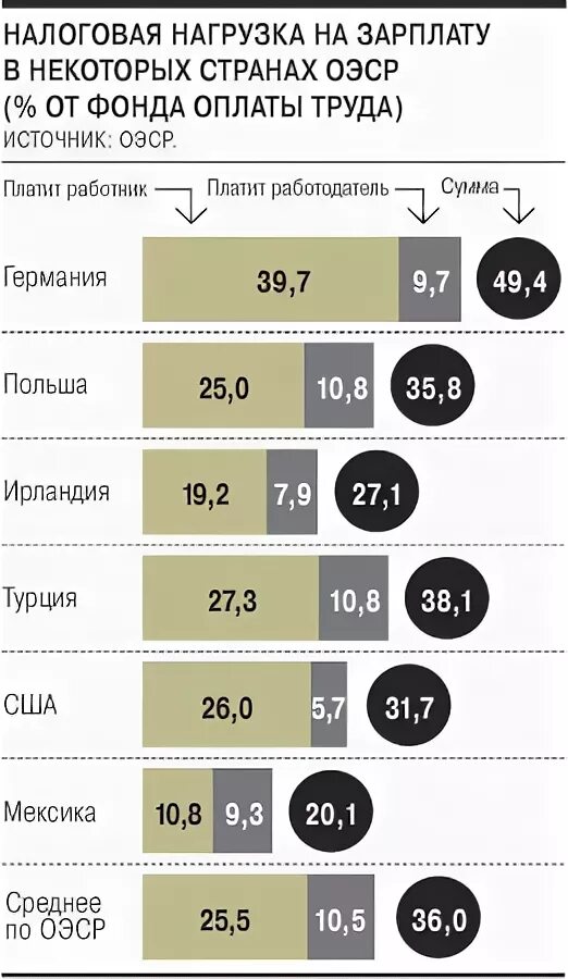 Ифнс заработная плата. Налоговая нагрузка на заработную плату. Налоговая нагрузка в % от зарплаты. Налоговая нагрузка стран. Что такое общая налоговая нагрузка.