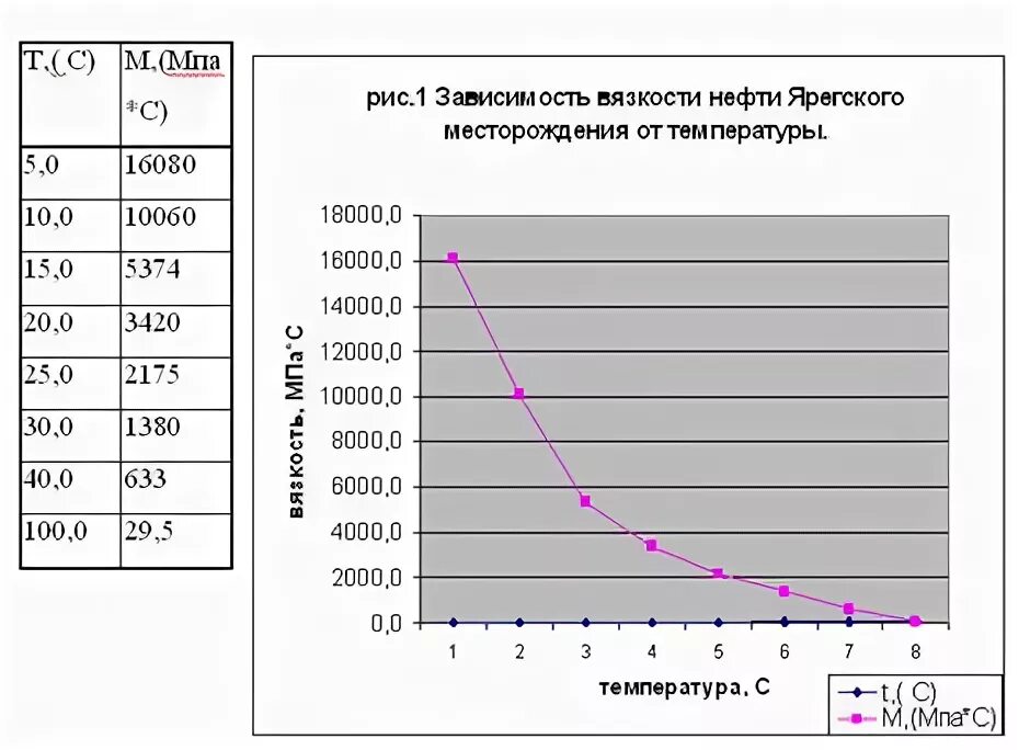 Плотность и вязкость нефти. График зависимости вязкости нефти от температуры. зависимость вязкости нефти от температуры. зависимость вязкости от плотности нефтепродуктов. график изменения вязкости нефти от температуры.