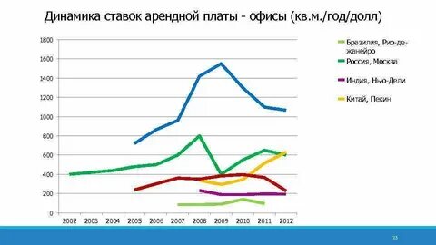 Проценты по аренде