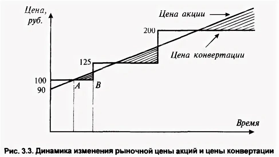 Определите коэффициент конвертации. Конвертируемые облигации. Конвертированная цена это. Решение о конвертации облигаций в акции принимает. Конвертационная разница.