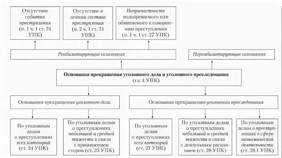 Какое основание прекращения уголовного дела. Классификация оснований прекращения уголовного дела. схема реабилитирующие основания прекращения уголовного дела. основания и порядок прекращения, приостановления уголовного дела.. основания и процессуальный порядок прекращения уголовного дела.