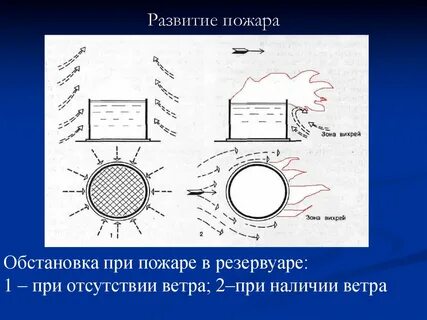 Особенности тушения лвж и гж