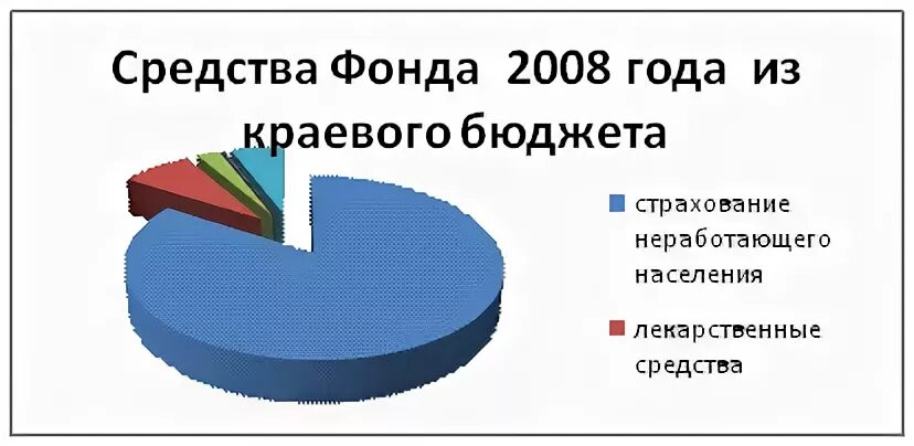 Исполнение бюджета фонда обязательного медицинского страхования