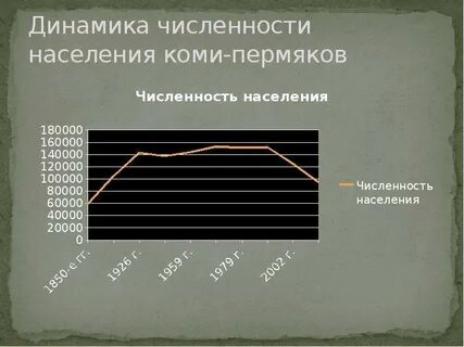 Какое население коми