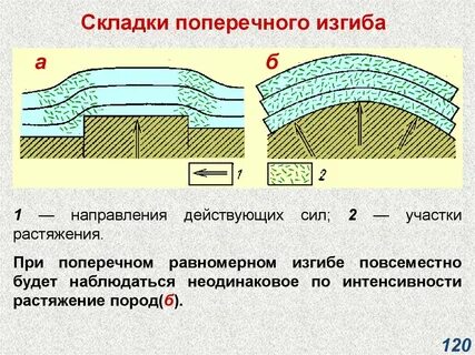 Направление изгиба