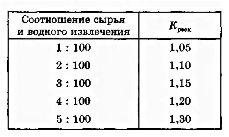 Водное извлечение из корня алтея. Водные извлечения соотношения. Коэффициент водопоглощения лекарственного растительного сырья. Расходный коэффициент по сырью таблица.