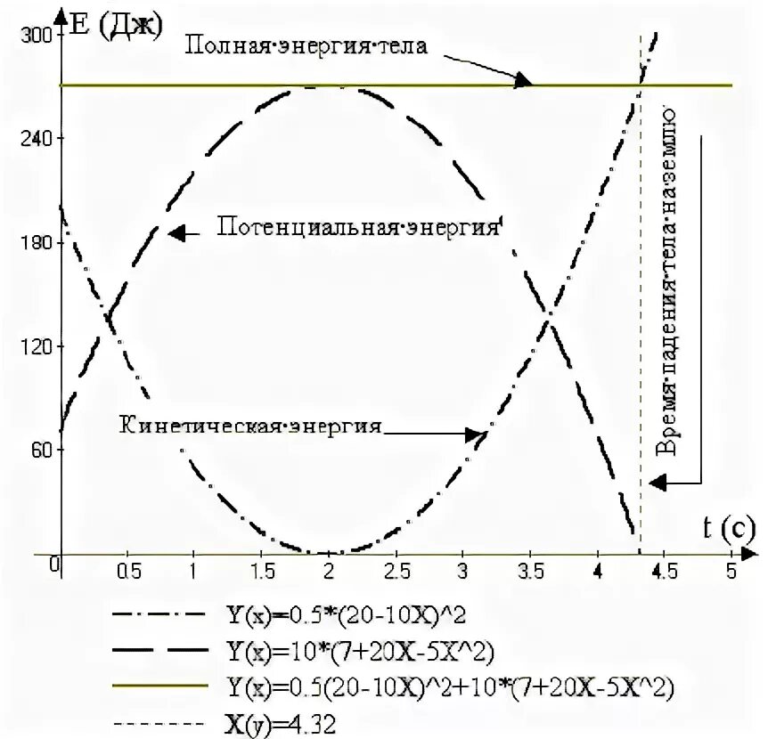 Механическая энергия график. График зависимости полной механической энергии от времени. График зависимости кинетической энергии от потенциальной. Полная механическая энергия график. Кинетическая и потенциальная энергия на графике.