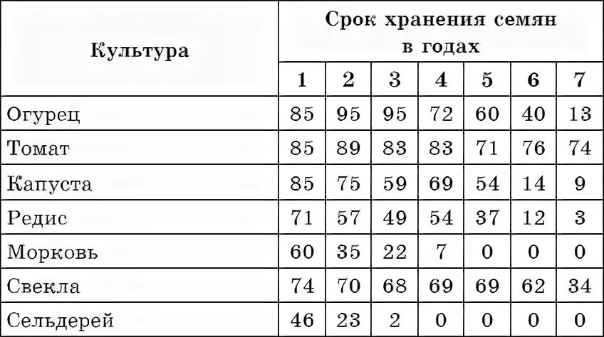 Срок хранения семян таблица Галина Кизима, Сад, огород и цветник. Проверенные приемы читать онлайн Альде