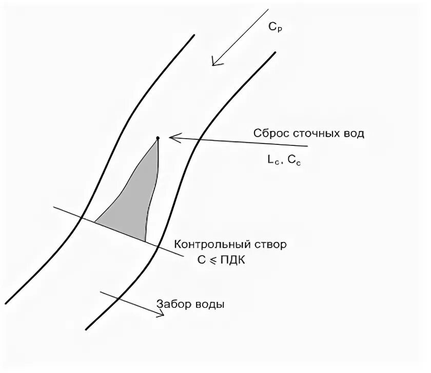 Схема сброса сточных вод. Створ. Контрольный створ для сброса сточных вод. Створы на реке. Скинь схему