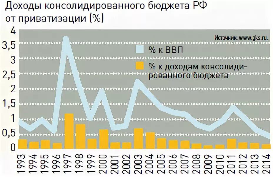 Средства от приватизации