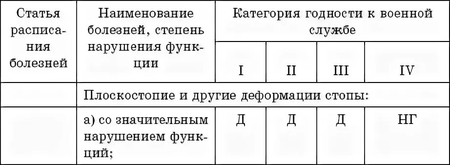 Плоскостопие 1 степени категория годности. Таблица категорий годности к военной службе. Степени годности к военной службе. Плоскостопие 2 степени категория годности. Категория здоровья б г